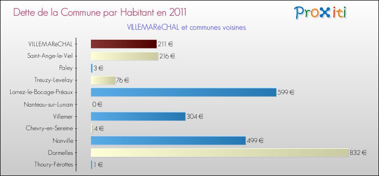 Dette par habitant de la commune en 2011 pour VILLEMARéCHAL et les communes proches Comparaison de la dette par habitant de la commune en 2011 pour VILLEMARéCHAL et les communes voisines