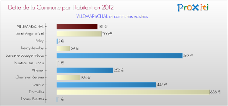 Dette par habitant de la commune en 2012 pour VILLEMARéCHAL et les communes proches Comparaison de la dette par habitant de la commune en 2012 pour VILLEMARéCHAL et les communes voisines