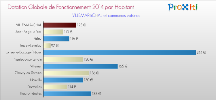 Montant des dotations globales de fonctionnement DGF par Habitant pour VILLEMARéCHAL et les communes proches en 2014. Comparaison des des dotations globales de fonctionnement DGF par habitant pour VILLEMARéCHAL et les communes voisines en 2014.