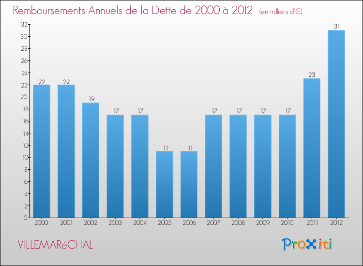 Evolution de l'annuité de la dette pour la commune de VILLEMARéCHAL de 2000 à 2012 Annuités de la dette pour VILLEMARéCHAL de 2000 à 2012