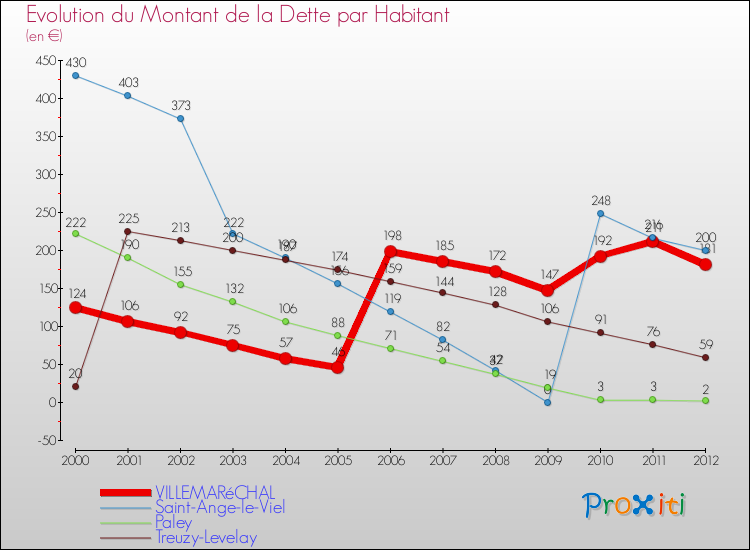 Evolution de la dette par habitant pour la commune de VILLEMARéCHAL et les communes proches de 2000 à 2012 Comparaison de la dette par habitant pour VILLEMARéCHAL et les communes voisines de 2000 à 2012