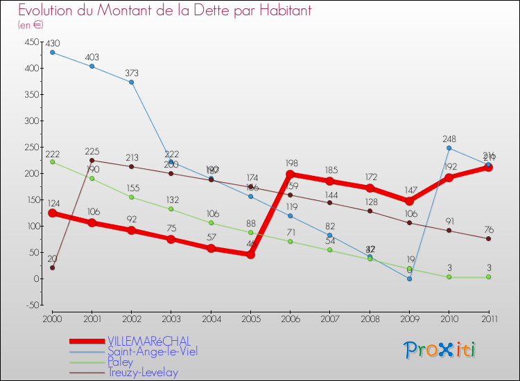 Evolution de la dette par habitant pour la commune de VILLEMARéCHAL et les communes proches Comparaison de la dette par habitant pour VILLEMARéCHAL et les communes voisines