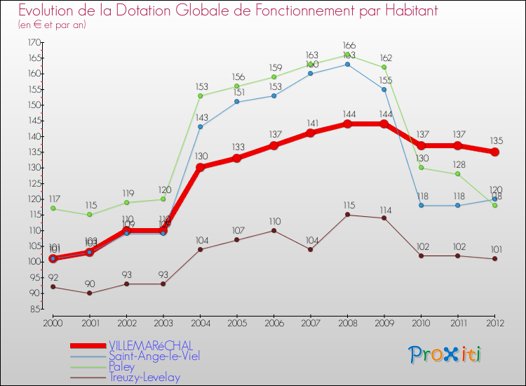 Evolution et montant de la dotation globale de fonctionnement par Habitant pour VILLEMARéCHAL et les communes proches Comparaison des dotations globales de fonctionnement par habitant pour VILLEMARéCHAL et les communes voisines