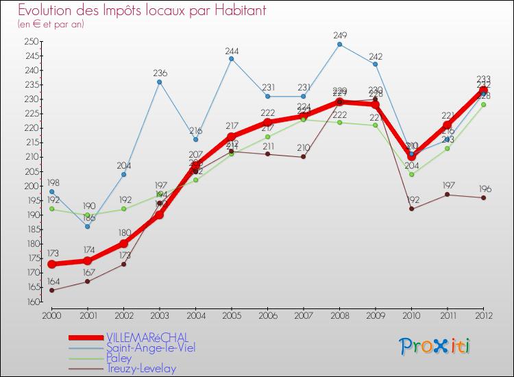 Evolution et montant des impôts locaux par Habitant pour VILLEMARéCHAL et les communes proches Comparaison des impôts locaux par habitant pour VILLEMARéCHAL et les communes voisines