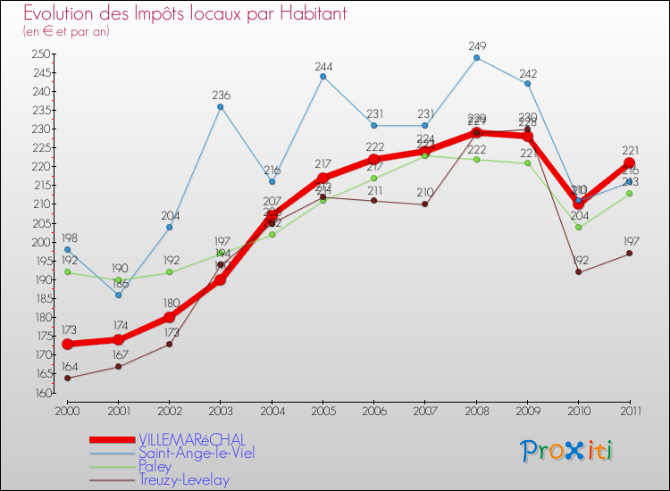 Evolution et montant des impôts locaux par Habitant pour VILLEMARéCHAL et les communes proches Comparaison des impôts locaux par habitant pour VILLEMARéCHAL et les communes voisines