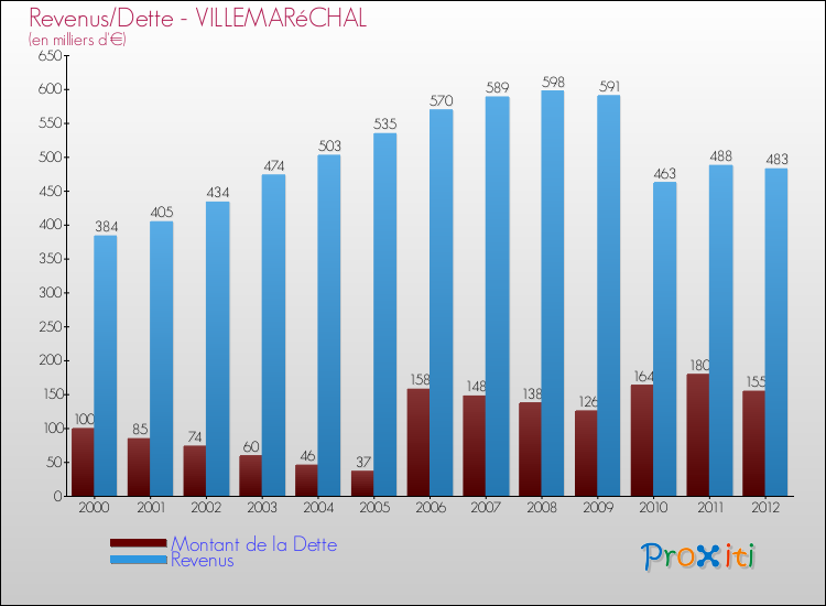 Evolution comparée de la dette et des revenus pour la commune de VILLEMARéCHAL de 2000 à 2012 Comparaison de la dette et des revenus pour VILLEMARéCHAL de 2000 à 2012