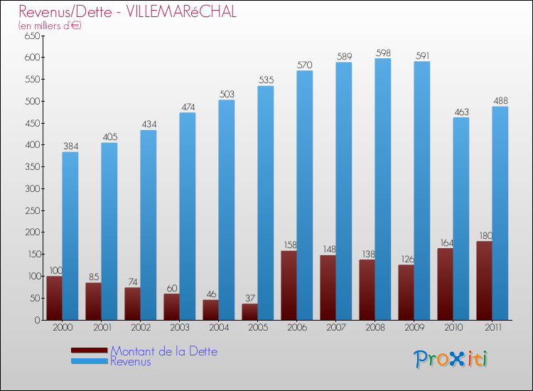Evolution comparée de la dette et des revenus pour la commune de VILLEMARéCHAL de 2000 à 2011 Comparaison de la dette et des revenus pour VILLEMARéCHAL de 2000 à 2011