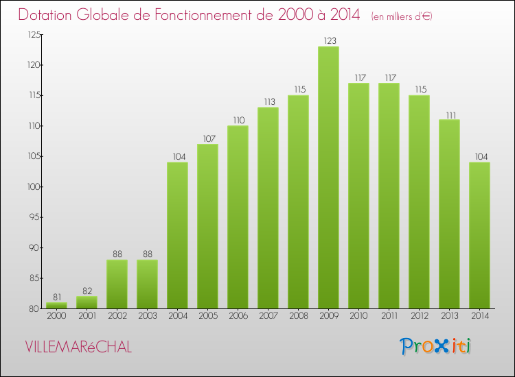Evolution du montant de la Dotation Globale de Fonctionnement pour la commune de VILLEMARéCHAL de 2000 à 2014 Evolution du montant de la Dotation Globale de Fonctionnement pour VILLEMARéCHAL de 2000 à 2014