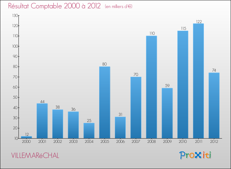 Evolution du résultat comptable pour la commune de VILLEMARéCHAL de 2000 à 2012 Evolution du résultat comptable pour VILLEMARéCHAL de 2000 à 2012