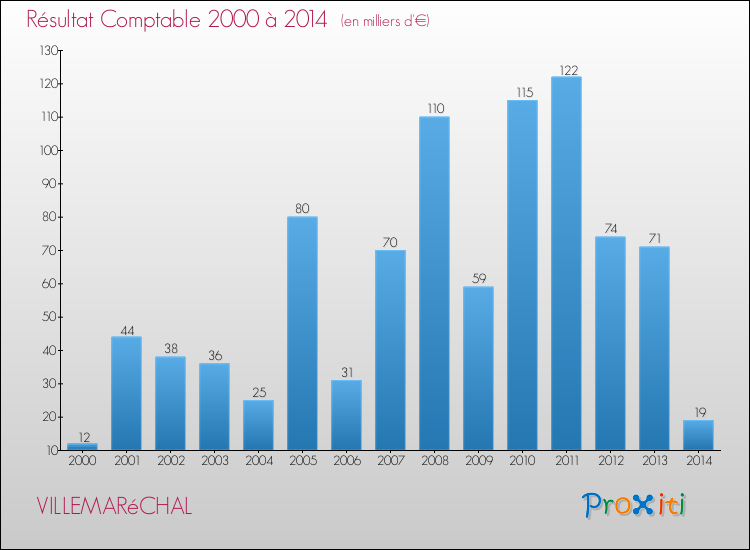 Evolution du résultat comptable pour la commune de VILLEMARéCHAL de 2000 à 2014 Evolution du résultat comptable pour VILLEMARéCHAL de 2000 à 2014