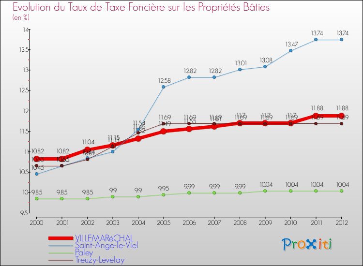 Evolution du taux de la taxe foncière sur le bati pour VILLEMARéCHAL et les communes proches de 2000 à 2012 Comparaison des taux de taxe foncière sur le bati pour VILLEMARéCHAL et les communes voisines de 2000 à 2012