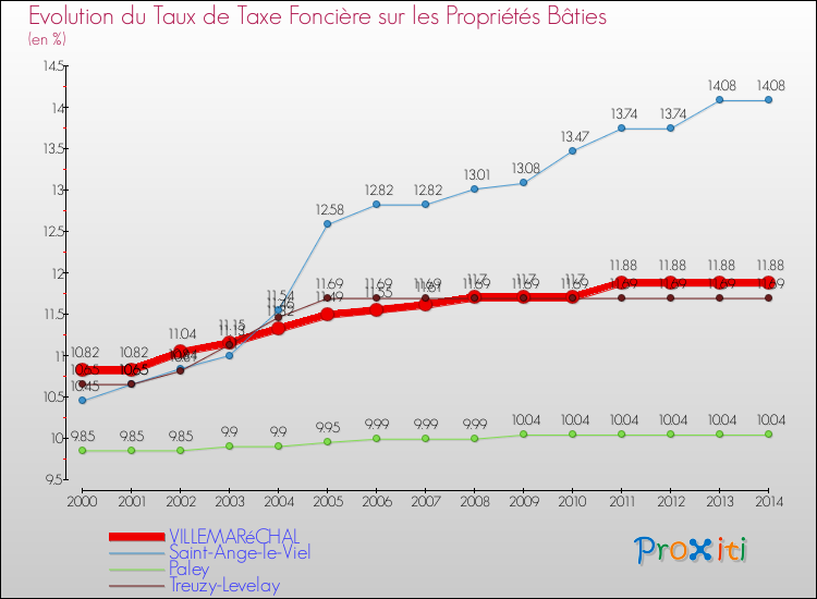Evolution du taux de la taxe foncière sur le bati pour VILLEMARéCHAL et les communes proches de 2000 à 2014 Comparaison des taux de taxe foncière sur le bati pour VILLEMARéCHAL et les communes voisines de 2000 à 2014