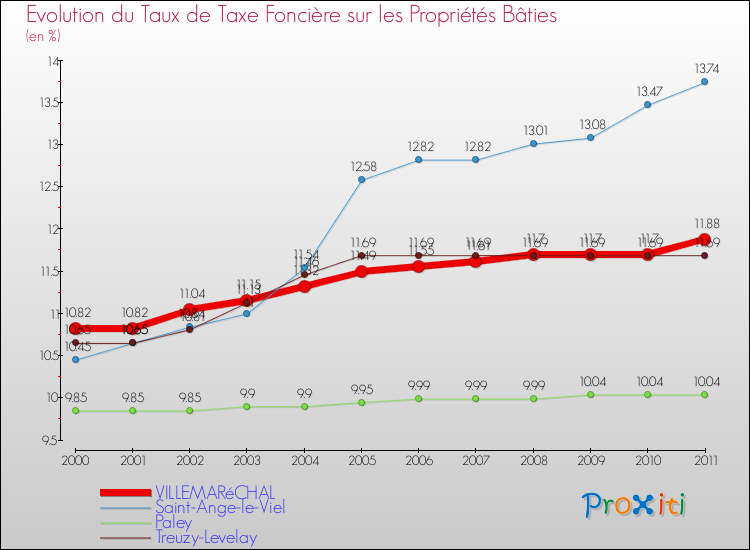 Evolution du taux de la taxe foncière sur le bati pour VILLEMARéCHAL et les communes proches Comparaison des taux de taxe foncière sur le bati pour VILLEMARéCHAL et les communes voisines