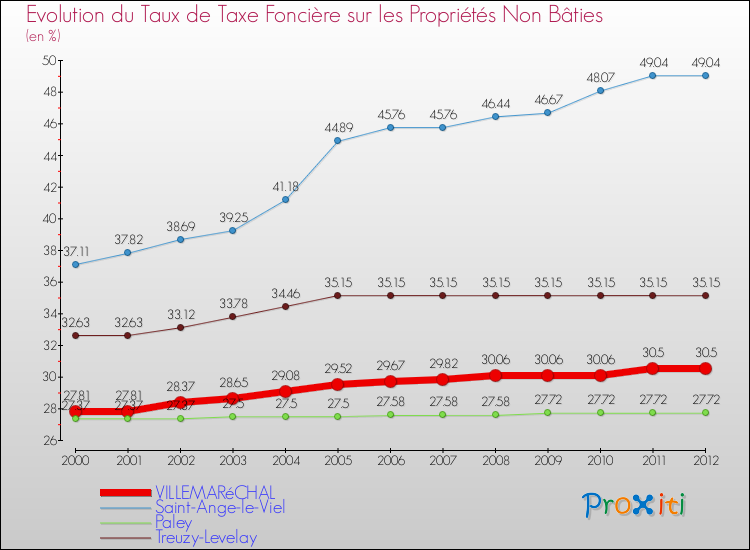 Evolution du taux de la taxe foncière sur les immeubles et terrains non batis pour VILLEMARéCHAL et les communes proches de 2000 à 2012 Comparaison des taux de la taxe foncière sur les immeubles et terrains non batis pour VILLEMARéCHAL et les communes voisines de 2000 à 2012