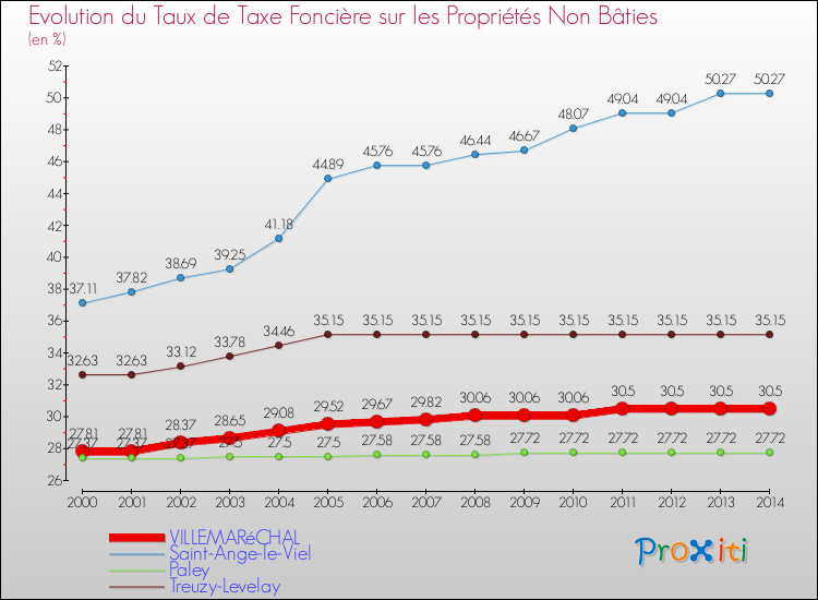 Evolution du taux de la taxe foncière sur les immeubles et terrains non batis pour VILLEMARéCHAL et les communes proches de 2000 à 2014 Comparaison des taux de la taxe foncière sur les immeubles et terrains non batis pour VILLEMARéCHAL et les communes voisines de 2000 à 2014