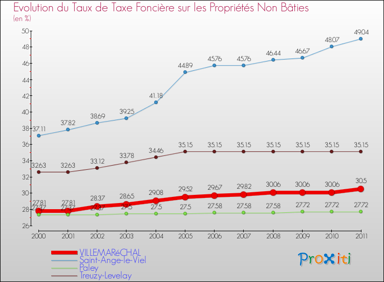 Evolution du taux de la taxe foncière sur les immeubles et terrains non batis pour VILLEMARéCHAL et les communes proches Comparaison des taux de la taxe foncière sur les immeubles et terrains non batis pour VILLEMARéCHAL et les communes voisines