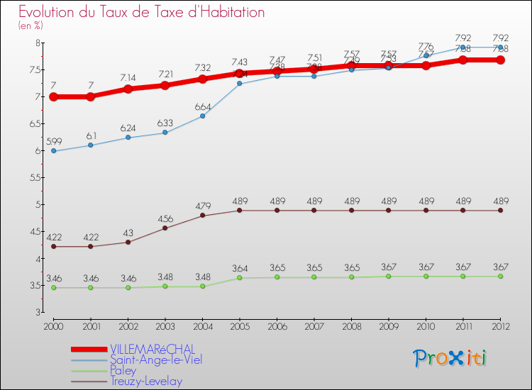 Evolution du taux de la taxe d'habitation pour VILLEMARéCHAL et les communes proches Comparaison des taux de la taxe d'habitation pour VILLEMARéCHAL et les communes voisines