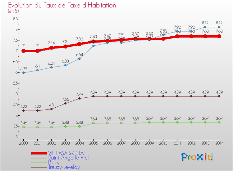 Evolution du taux de la taxe d'habitation pour VILLEMARéCHAL et les communes proches de 2000 à 2014 Comparaison des taux de la taxe d'habitation pour VILLEMARéCHAL et les communes voisines de 2000 à 2014