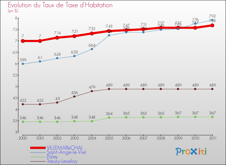 Evolution du taux de la taxe d'habitation pour VILLEMARéCHAL et les communes proches Comparaison des taux de la taxe d'habitation pour VILLEMARéCHAL et les communes voisines