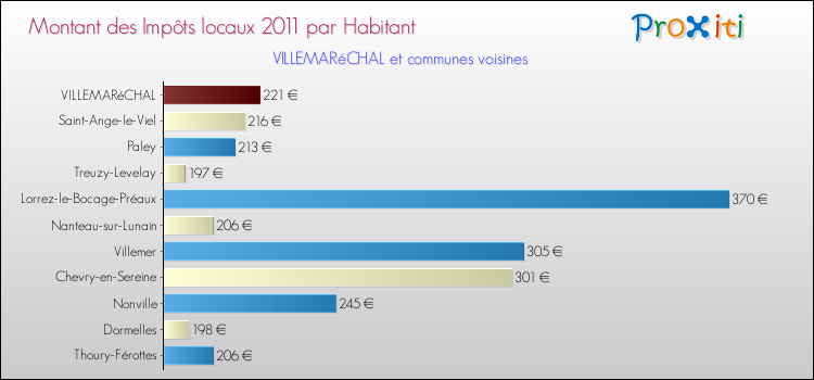 Montant des impôts locaux par Habitant pour VILLEMARéCHAL et les communes proches Comparaison des impôts locaux par habitant pour VILLEMARéCHAL et les communes voisines
