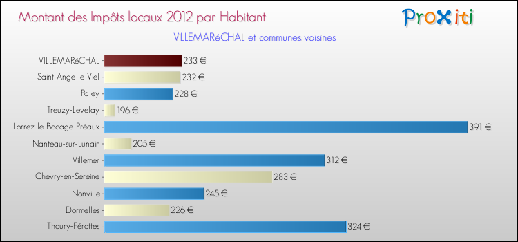 Montant des impôts locaux par Habitant pour VILLEMARéCHAL et les communes proches Comparaison des impôts locaux par habitant pour VILLEMARéCHAL et les communes voisines