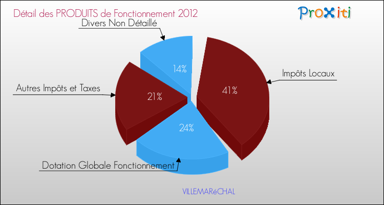 Décomposition du Budget de Fonctionnement 2012 de la commune de VILLEMARéCHAL Budget de Fonctionnement 2012 pour la commune de VILLEMARéCHAL