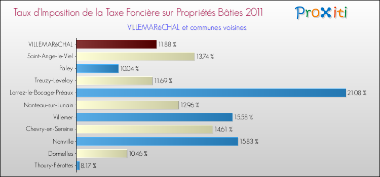 Taux d'imposition de la taxe foncière sur le bati 2011 pour VILLEMARéCHAL et les communes proches Comparaison des taux d'imposition de la taxe foncière sur le bati 2011 pour VILLEMARéCHAL et les communes voisines