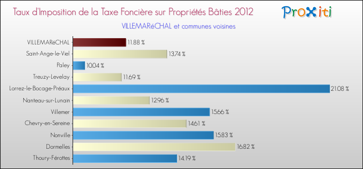 Taux d'imposition de la taxe foncière sur le bati 2012 pour VILLEMARéCHAL et les communes proches Comparaison des taux d'imposition de la taxe foncière sur le bati 2012 pour VILLEMARéCHAL et les communes voisines