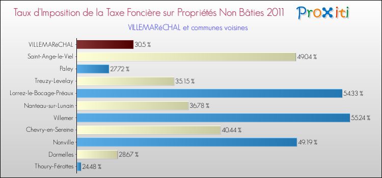 Taux d'imposition de la taxe foncière sur les immeubles et terrains non batis 2011 pour VILLEMARéCHAL et les communes proches Comparaison des taux d'imposition de la taxe foncière sur les immeubles et terrains non batis 2011 pour VILLEMARéCHAL et les communes voisines