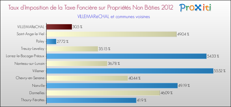 Taux d'imposition de la taxe foncière sur les immeubles et terrains non batis 2012 pour VILLEMARéCHAL et les communes proches Comparaison des taux d'imposition de la taxe foncière sur les immeubles et terrains non batis 2012 pour VILLEMARéCHAL et les communes voisines