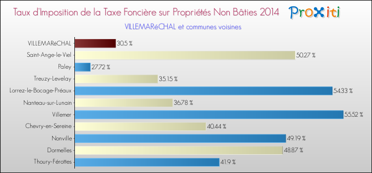 Taux d'imposition de la taxe foncière sur les immeubles et terrains non batis 2014 pour VILLEMARéCHAL et les communes proches Comparaison des taux d'imposition de la taxe foncière sur les immeubles et terrains non batis 2014 pour VILLEMARéCHAL et les communes voisines