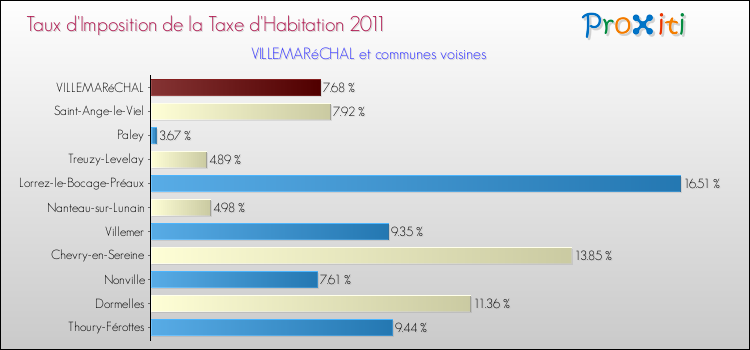 Taux d'imposition de la taxe d'habitation 2011 pour VILLEMARéCHAL et les communes proches Comparaison des taux d'imposition de la taxe d'habitation 2011 pour VILLEMARéCHAL et les communes voisines