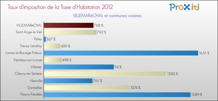 Taux d'imposition de la taxe d'habitation 2012 pour VILLEMARéCHAL et les communes proches Comparaison des taux d'imposition de la taxe d'habitation 2012 pour VILLEMARéCHAL et les communes voisines