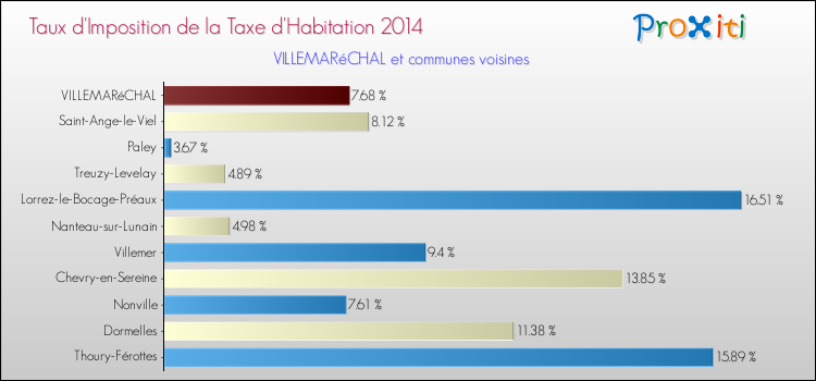 Taux d'imposition de la taxe d'habitation 2014 pour VILLEMARéCHAL et les communes proches Comparaison des taux d'imposition de la taxe d'habitation 2014 pour VILLEMARéCHAL et les communes voisines