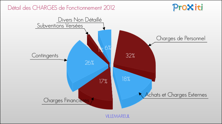 Décomposition des Charges de Fonctionnement 2012 de la commune de VILLEMAREUIL Charges de Fonctionnement 2012 pour la commune de VILLEMAREUIL