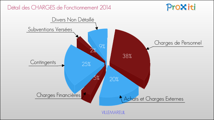 Décomposition des Charges de Fonctionnement 2014 de la commune de VILLEMAREUIL Charges de Fonctionnement 2014 pour la commune de VILLEMAREUIL