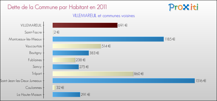 Dette par habitant de la commune en 2011 pour VILLEMAREUIL et les communes proches Comparaison de la dette par habitant de la commune en 2011 pour VILLEMAREUIL et les communes voisines