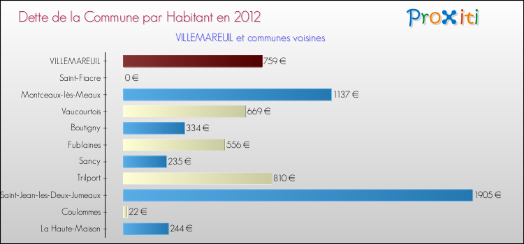 Dette par habitant de la commune en 2012 pour VILLEMAREUIL et les communes proches Comparaison de la dette par habitant de la commune en 2012 pour VILLEMAREUIL et les communes voisines
