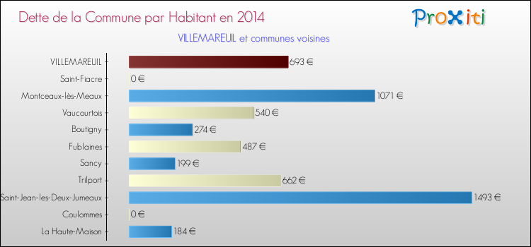 Dette par habitant de la commune en 2014 pour VILLEMAREUIL et les communes proches Comparaison de la dette par habitant de la commune en 2014 pour VILLEMAREUIL et les communes voisines