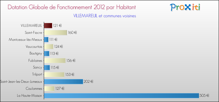 Montant des dotations globales de fonctionnement DGF par Habitant pour VILLEMAREUIL et les communes proches Comparaison des des dotations globales de fonctionnement DGF par habitant pour VILLEMAREUIL et les communes voisines