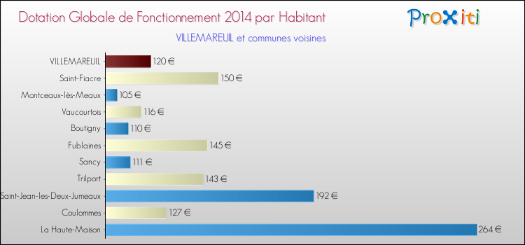 Montant des dotations globales de fonctionnement DGF par Habitant pour VILLEMAREUIL et les communes proches en 2014. Comparaison des des dotations globales de fonctionnement DGF par habitant pour VILLEMAREUIL et les communes voisines en 2014.