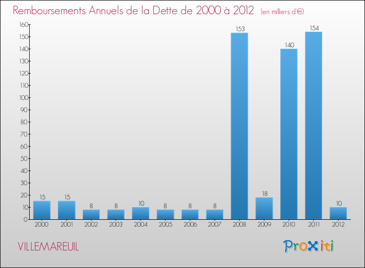Evolution de l'annuité de la dette pour la commune de VILLEMAREUIL de 2000 à 2012 Annuités de la dette pour VILLEMAREUIL de 2000 à 2012