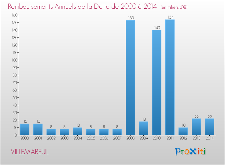 Evolution de l'annuité de la dette pour la commune de VILLEMAREUIL de 2000 à 2014 Annuités de la dette pour VILLEMAREUIL de 2000 à 2014