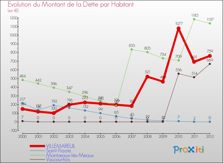 Evolution de la dette par habitant pour la commune de VILLEMAREUIL et les communes proches de 2000 à 2012 Comparaison de la dette par habitant pour VILLEMAREUIL et les communes voisines de 2000 à 2012
