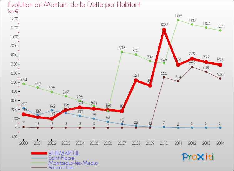 Evolution de la dette par habitant pour la commune de VILLEMAREUIL et les communes proches de 2000 à 2014 Comparaison de la dette par habitant pour VILLEMAREUIL et les communes voisines de 2000 à 2014