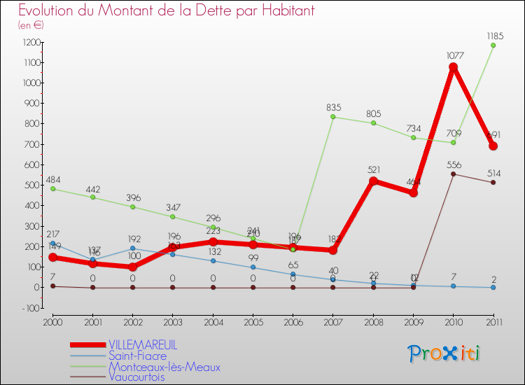 Evolution de la dette par habitant pour la commune de VILLEMAREUIL et les communes proches Comparaison de la dette par habitant pour VILLEMAREUIL et les communes voisines