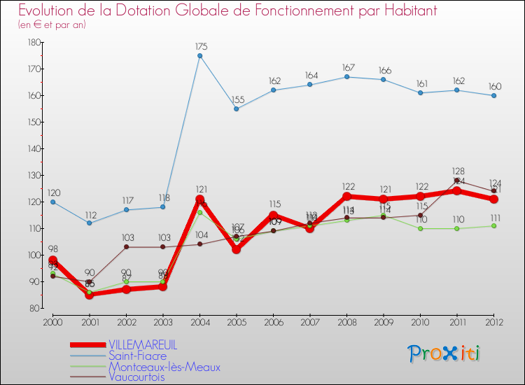 Evolution et montant de la dotation globale de fonctionnement par Habitant pour VILLEMAREUIL et les communes proches Comparaison des dotations globales de fonctionnement par habitant pour VILLEMAREUIL et les communes voisines