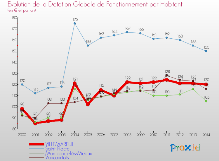 Evolution et montant de la dotation globale de fonctionnement par Habitant pour VILLEMAREUIL et les communes proches de 2000 à 2014. Comparaison des dotations globales de fonctionnement par habitant pour VILLEMAREUIL et les communes voisines de 2000 à 2014.