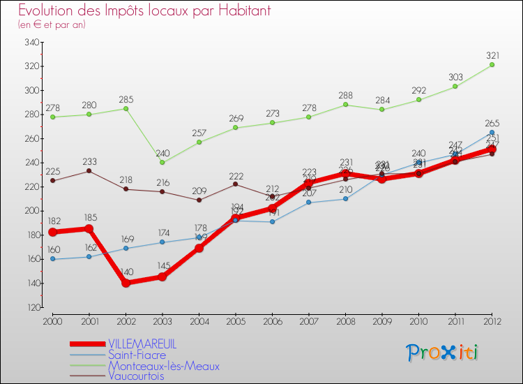 Evolution et montant des impôts locaux par Habitant pour VILLEMAREUIL et les communes proches Comparaison des impôts locaux par habitant pour VILLEMAREUIL et les communes voisines