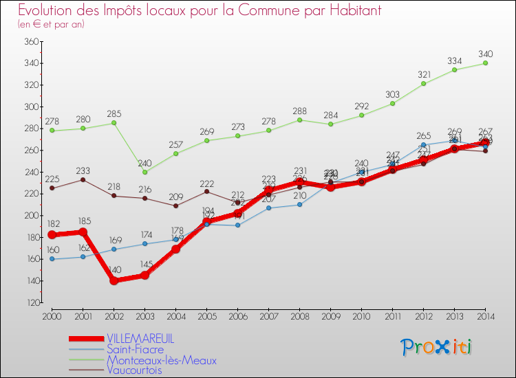 Evolution et montant des impôts locaux par Habitant pour VILLEMAREUIL et les communes proches de 2000 à 2014 Comparaison des impôts locaux par habitant pour VILLEMAREUIL et les communes voisines de 2000 à 2014
